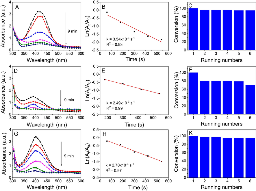 UV–vis spectra (left), first order kinetics (middle) and conversion efficiency for 5 running numbers (right) of o-nitrophenol (A, B, C), m-nitrophenol (D, E, F) and p-nitrophenol (G, H, I) by NaBH4 in the presence of NF-AgNPs.