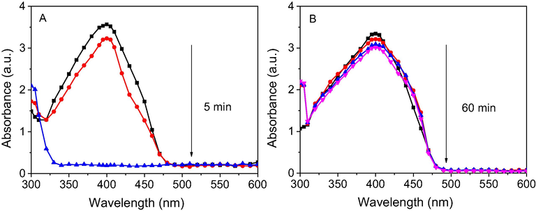 UV–vis spectra of reduction of p-nitrophenol by NaBH4 in the presence of AgCl (A) and reused AgCl (B).