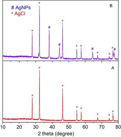 XRD pattern of AgCl before reduction of p-nitrophenol (A) and after reduction of p-nitrophenol (B).