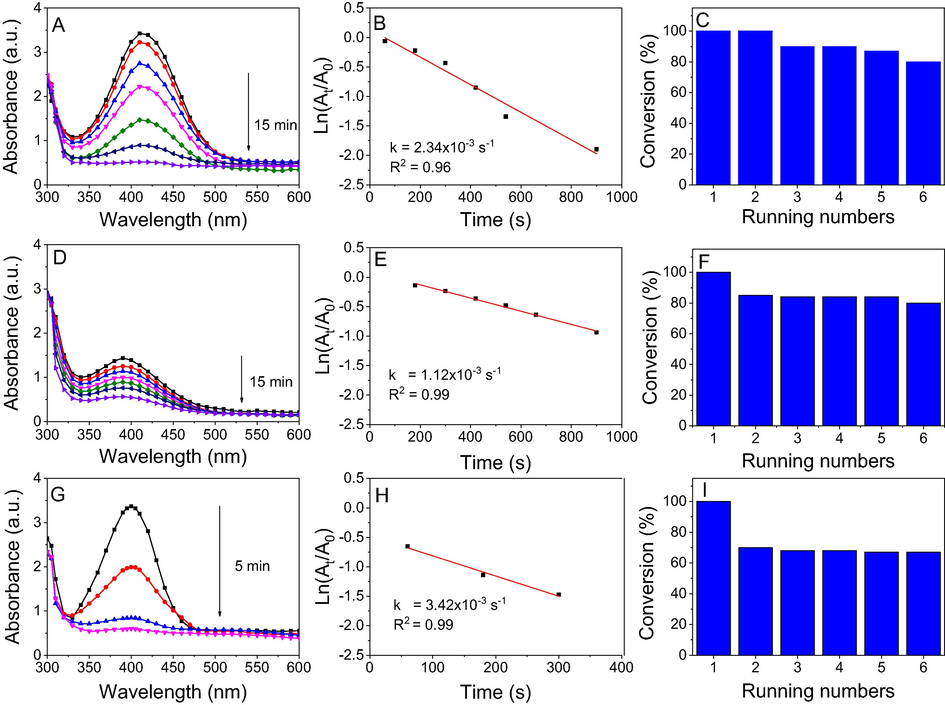 UV–vis spectra (left), first order kinetics (middle) and conversion efficiency for 6 running numbers (right) of o-nitrophenol (A, B, C), m-nitrophenol (D, E, F) and p-nitrophenol (G, H, I) by NaBH4 in the presence of NF-AuNPs.