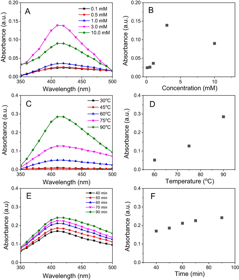 UV–vis spectra (left) and plots of parameters versus absorbance (right) of NF-AgNPs: Concentration (A & B), reaction temperature (C & D) and reaction time (E & F).