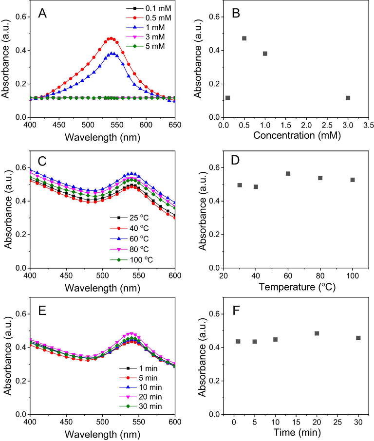 UV–vis spectra (left) and plots of parameters versus absorbance (right) of NF-AuNPs: Concentration (A and B), reaction temperature (C and D) and reaction time (E and F).