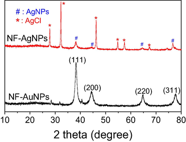 XRD patterns of biosynthesized NF-AgNPs and NF-AuNPs.