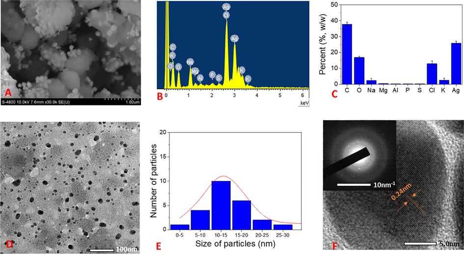 (A) SEM image; (B) EDX spectrum; (C) Elemental percent collected from EDX spectrum; (D) TEM and SAED pattern (inset); (E) particle size distribution; and (F) HRTEM of NF-AgNPs.