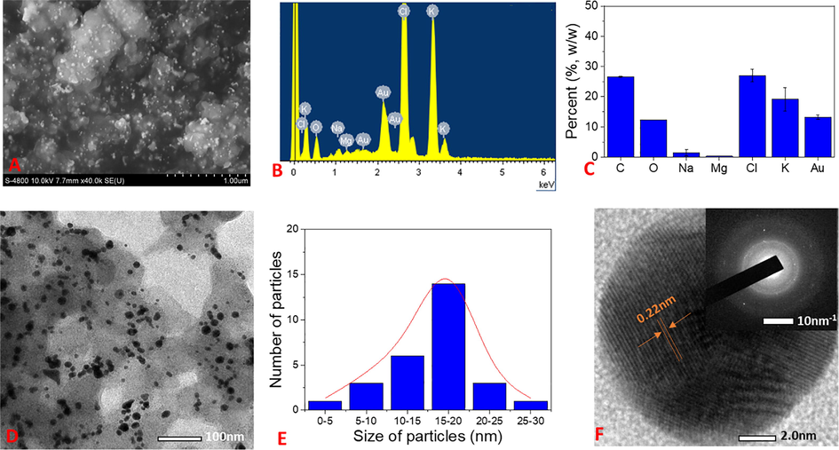 (A) SEM image; (B) EDX spectrum; (C) Elemental percent collected from EDX spectrum; (D) TEM and SAED pattern (inset); (E) particle size distribution; and (F) HRTEM of NF-AuNPs.