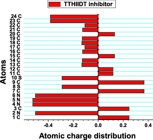 The atomic charge distribution of the inhibitor TTHIIDT.