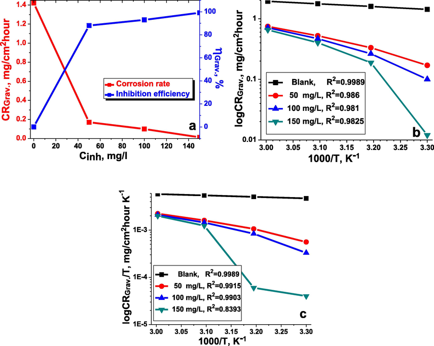 Concentration versus inhibition efficiency and corrosion rate (a) (303 K), Arrhenius (b) and transition-state plots (c) for carbon steel in the inhibitor-free and the inhibitor-containing 1 M HCl medium at different concentrations of the inhibitor TTHIIDT.