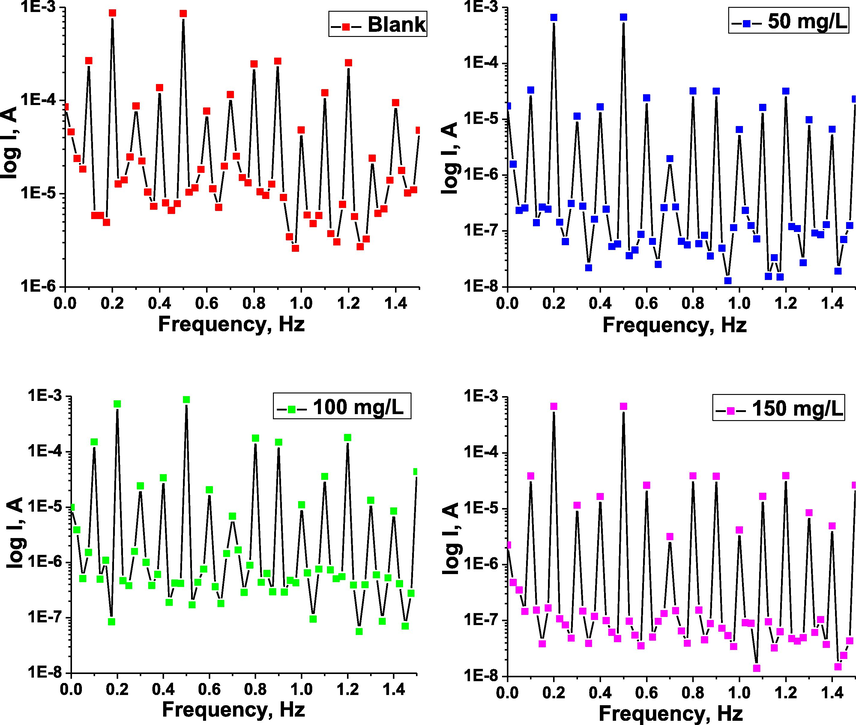 EFM intermodulation spectra for carbon steel in the inhibitor-free and the inhibitor-containing 1 M HCl medium at different concentrations of the inhibitor TTHIIDT.