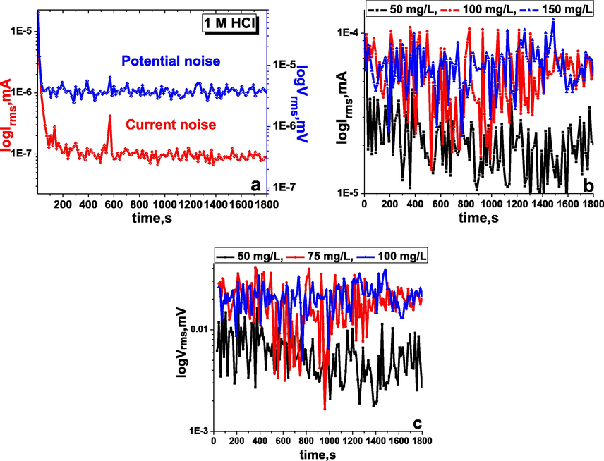 Time versus current and potential noise in the inhibitor-free (a), time versus current noise (b) and potential noise (c) in the inhibitor-containing 1 M HCl medium at various concentrations of the inhibitor TTHIIDT (carbon steel).