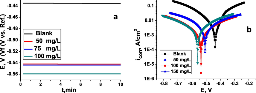 The change in OCP (a) and Tafel curves (b) for carbon steel in the inhibitor-free and the inhibitor-containing 1 M depassivator solution at different concentrations of the inhibitor TTHIIDT (313 K).