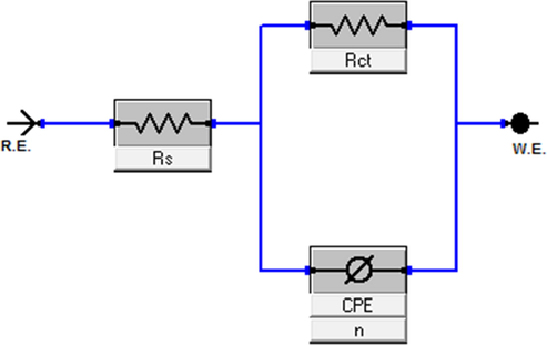 An equivalent circuit model was utilized to calculate the EIS parameters.