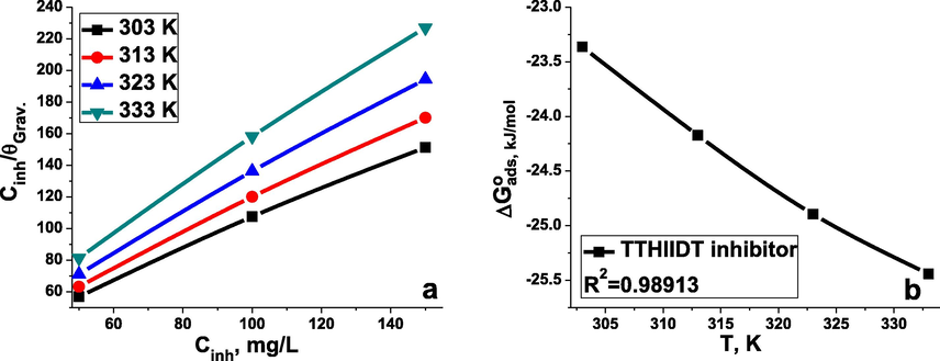 Langmuir isotherm plots (a) and the relationship between Δ G ads o and temperature (b) for carbon steel in the inhibitor-free and the inhibitor-containing 1 M HCl medium at different concentrations of the inhibitor TTHIIDT.