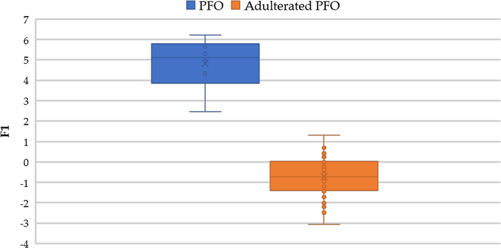 Pure PFO samples (6) adulterated PFO samples (40) represented according to the discriminant scores obtained from the F1 in LDA.