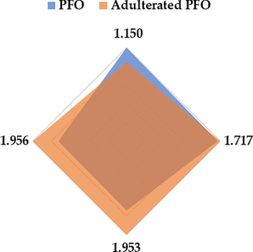 Pure and adulterated PFO characteristic fingerprints.