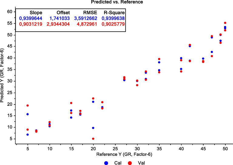 Partial Least Square Regression of fish oil adulterated with palm oil by 5, 7, 10, 15, 17, 20, 22, 27, 30, 32, 35, 40, 42, 45, 47, 49, and 50%.