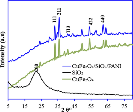 X-ray diffraction patterns of SiO2, CuFe2O4 and SiO2/CuFe2O4/PANI composite.