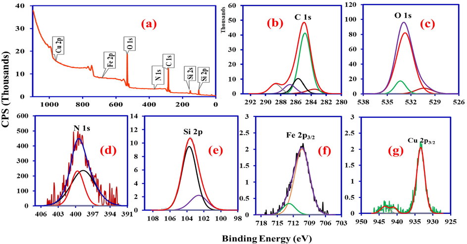 XPS spectra of SiO2/CuFe2O4/PANI composite (a) scan survey (b) C 1 s (c) O 1 s (d) N 1 s (e) Si 2p (f) Fe 2p3/2 (g) Cu 2p3/2.