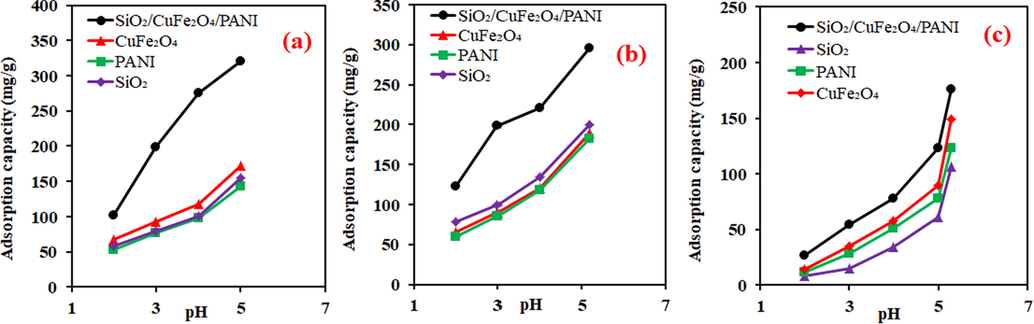 Effect of pH on the adsorption of metal ions onto the different adsorbents; (a) Fe(II), (b) Mn(II), (c) Cu(II). (metal concentration (500 mg/L), time (5 h), temperature (30 °C), volume (20 mL), adsorbent mass (0.02 g.)