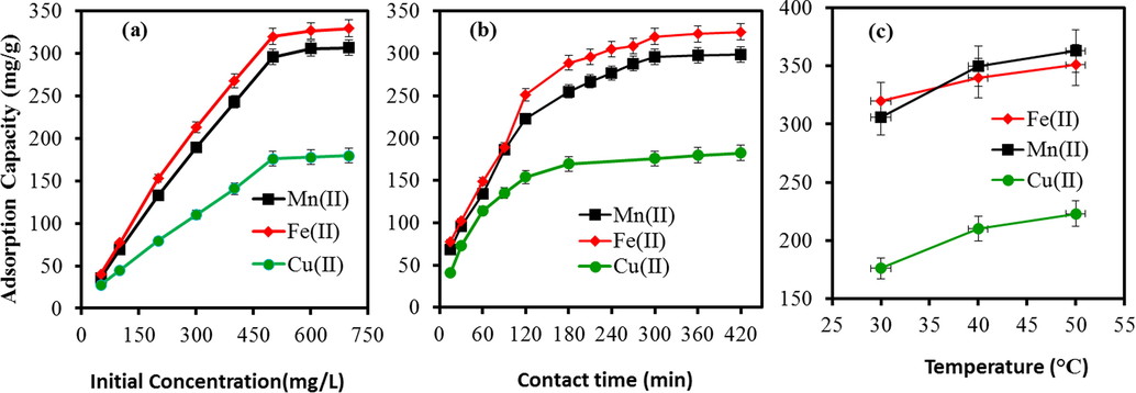 Adsorption studies on Fe(II), Mn(II) and Cu(II) onto SiO2/CuFe2O4/PANI composite; (a) Effect of concentration; (b) Effect of contact time; (c) Effect of temperature; (metal concentration 500 mg/L, pH 5 for Fe(II), pH 5.18 for Mn(II) and pH 5.3 for Cu(II), time 5 hrs, temp 30 °C, adsorbent 0.02 g, volume 20 mL).