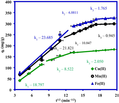 Plot for the intra–particle diffusion mechanism for Fe(II), Mn(II) and Cu(II) adsorption onto SiO2/CuFe2O4/PANI composite.