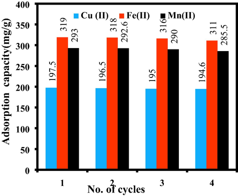 Desorption studies of Fe(II), Mn(II) and Cu(II) (0.01 M HCl, metal concentration 500 mg/L, pH 5 for Fe(II), pH 5.18 for Mn(II) and pH 5.3 for Cu(II), time (5 h), temperature (30 °C), adsorbent mass (0.02 g), volume (20 mL).