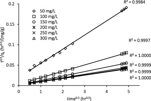 Diffusion-chemisorption plot.