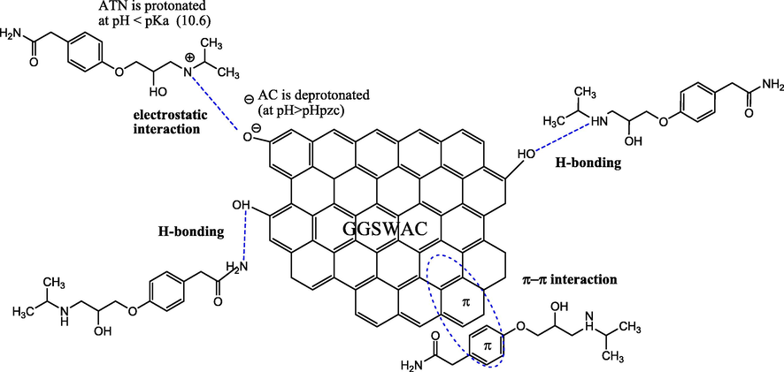 ATN-GGSWAC interaction.