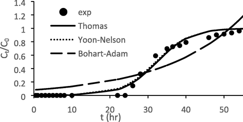 Theoretical and actual breakthrough curves for ATN adsorption onto GGSWAC at flow rates of 0.5 mL/min.