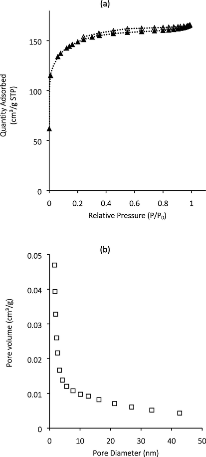 (a) N2 adsorption-desorption isotherms of GGSWAC (b) PSD of GGSWAC.