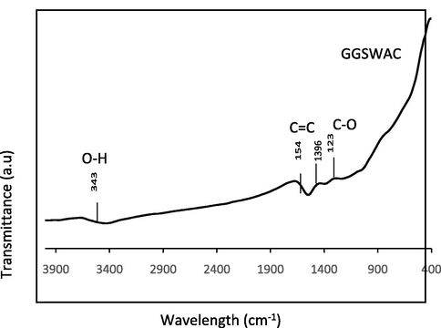 FTIR Spectra of GGSWAC.