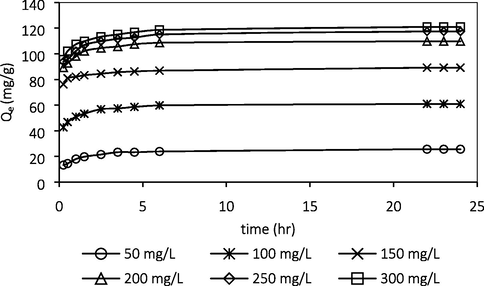 Effect of initial concentration.