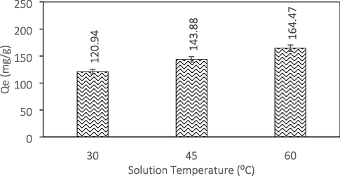 Effect of temperature.