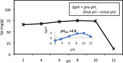 Effect of pH and determination of pHPZC.