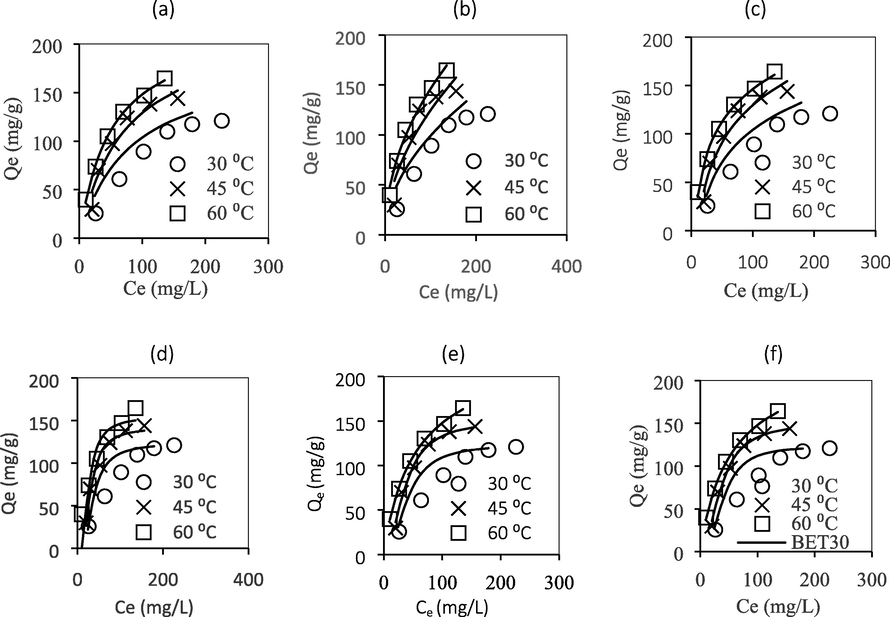 Fitting of various isotherm models to experimental data: (a) Langmuir (b) Freundlich (c) Temkin (d) Dubinin-Radushkevich (e) Sips (f) n-BET models.