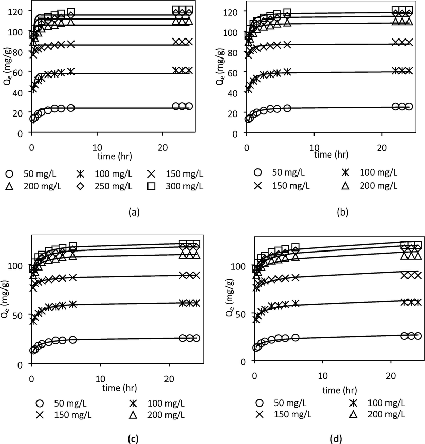 Fitting of experimental data to the (a) PFO (b) PSO (c) Avrami and (d) Elovich models.