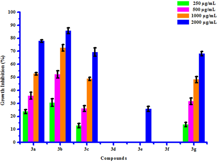 Antifungal activity of substituted coumarins (3a-3g) against Rhizoctonia solani.