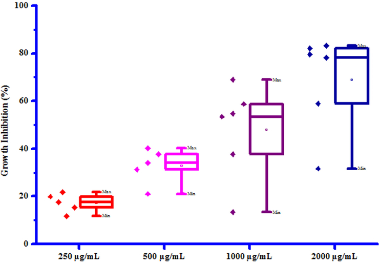 Box plot of substituted coumarins (3a-3g) against Colletotrichum gloeosporioides.