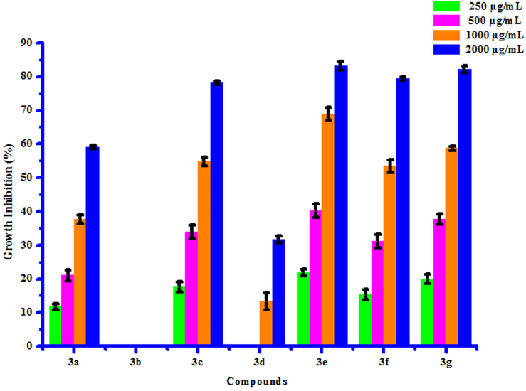 Antifungal activity of substituted coumarins (3a-3g) against Colletotrichum gloeosporioides.