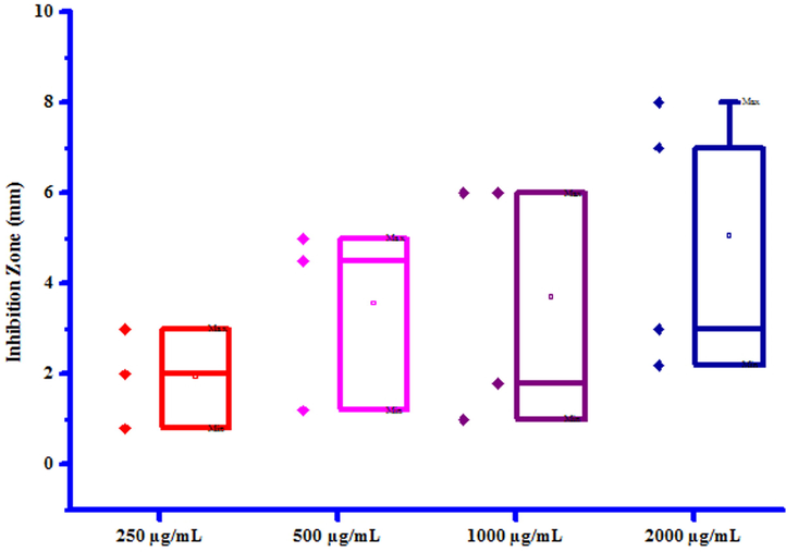 Box plot of substituted coumarins (3a-3g) against Erwina cartovora.