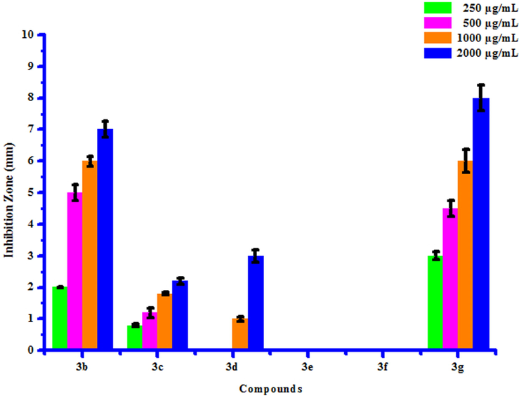 Antibacterial activity of substituted coumarins (3a-3g) against Erwina cartovora.