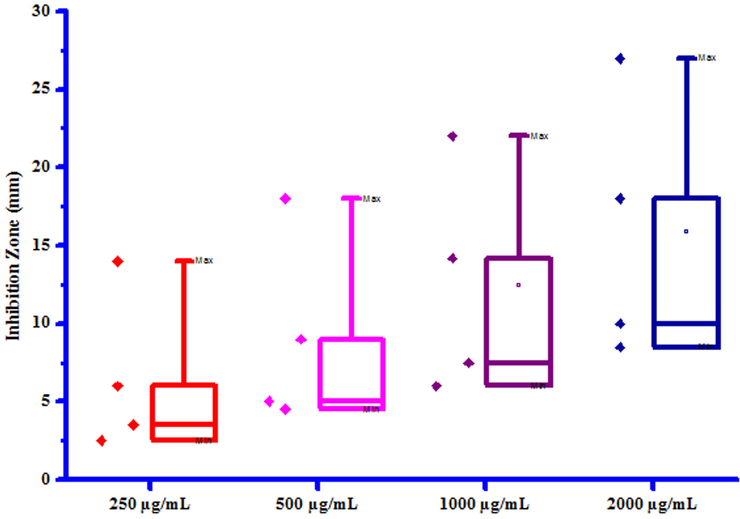 Box plot of substituted coumarins (3a-3g) against Xanthomonas citri.