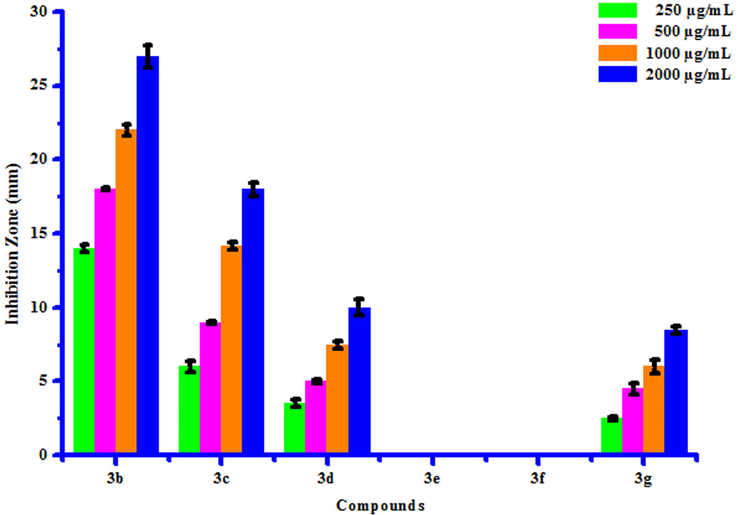 Antibacterial activity of substituted coumarins (3a-3g) against Xanthomonas citri.