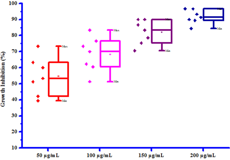 Box plot of substituted coumarins (3a-3g) against Raphanus sativus L. (root).