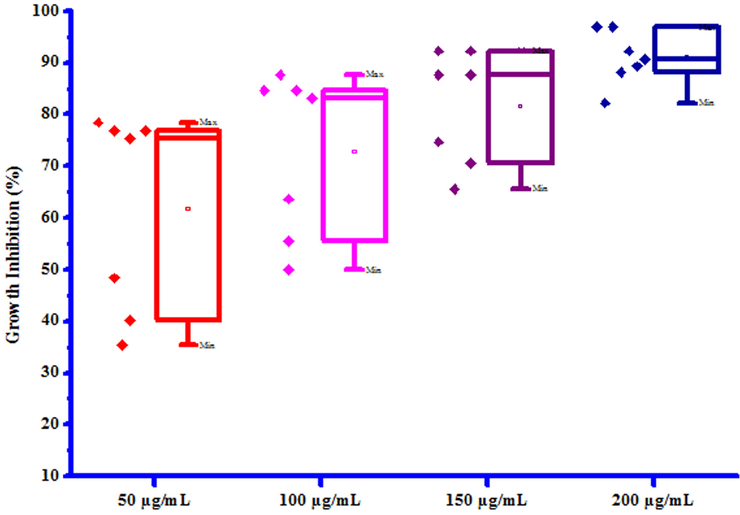 Box plot of substituted coumarins (3a-3g) against Raphanus sativus L. (shoot).