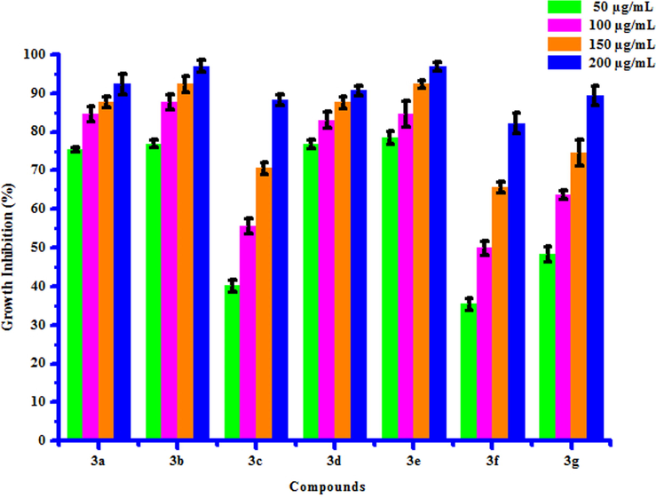 Herbicidal activity of substituted coumarins (3a-3g) against Raphanus sativus L. (shoot).