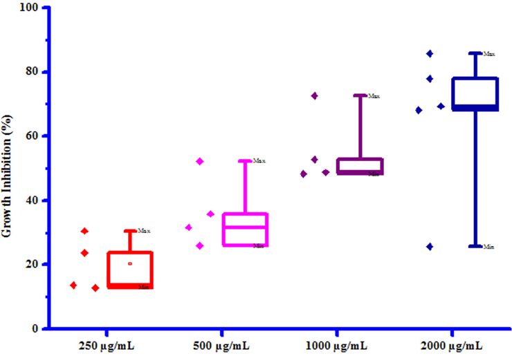 Box plot of substituted coumarins (3a-3g) against Rhizoctonia solani.