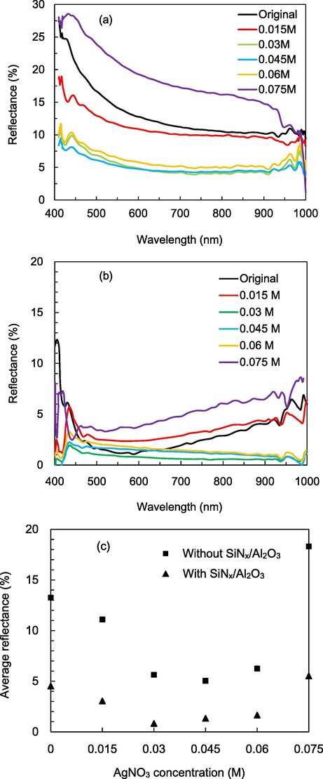 Reflectance spectra of black silicon (a) before and (b) after SiNx/Al2O3 passivation. (c) Average reflectance over 400–1000 nm for black silicon before and after passivation.