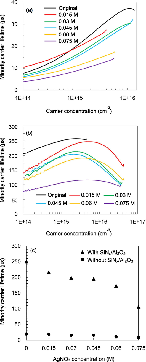 Injection-level dependent minority carrier lifetime of black silicon (a) before and (b) after SiNx/Al2O3 passivation. (c) Minority carrier lifetime at the carrier concentration of 1015 cm−3 for black silicon before and after passivation.