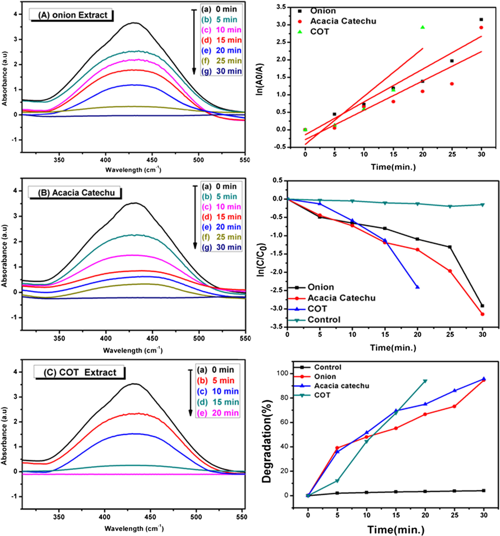 UV–Vis spectra decomposition of MO by using AgNps catalyst synthesized from onion extract (a), acacia catechu (b) and COT mixed extract (c).On the other side, time vs. ln(Ao/A) plot(d), C/Co (e) and degradation percentage (f) of catalytic degradation of MO using: onion, Acacia catechu and COT mixed extract.