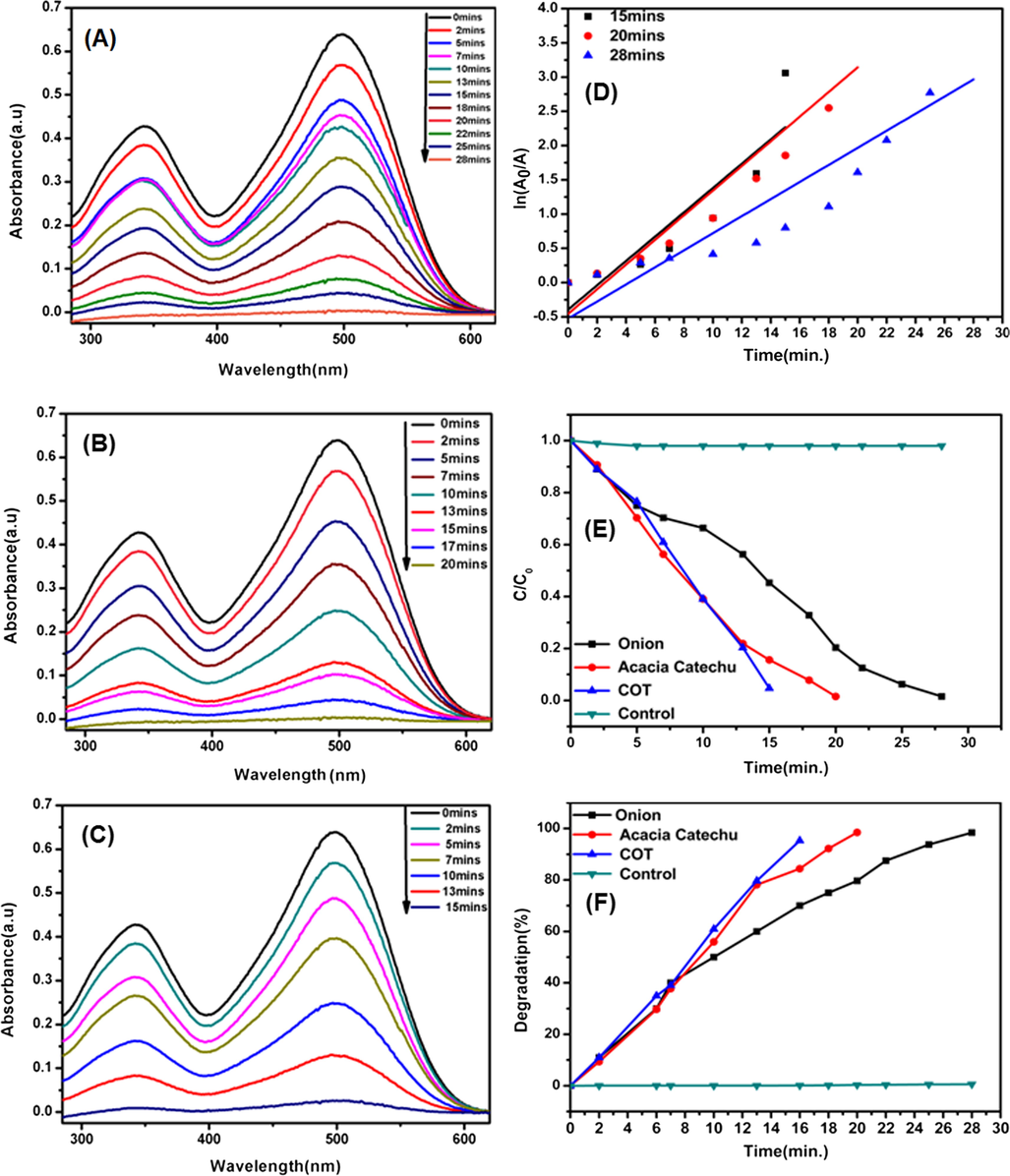 UV–Vis spectra decomposition of CR by using AgNps catalyst obtained from onion extract (a), acacia catechu (b) and COT mixed extract (c). The plots on the right side show the corresponding time vs. ln(Ao/A) (d), C/Co (e)and degradation percentage (f) for the catalytic degradation of CR.